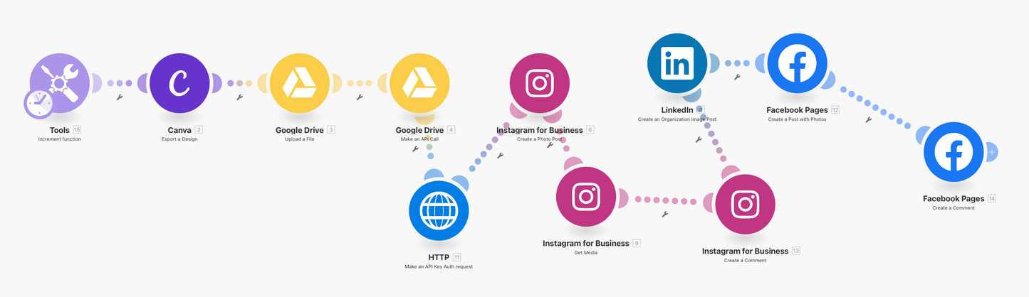Canva-to-Social: Seamless Auto-Posting Workflow With Image
